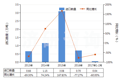 2013-2017年2月中國其他粉末狀天然石墨(HS25041099)進口量及增速統(tǒng)計